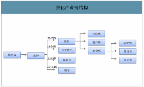 2019年中国焦化行业产能产量、生产分布及价格走势分析