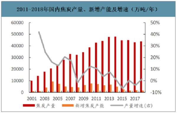 2019年中国焦化行业产能产量、生产分布及价格走势分析