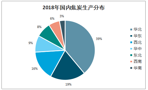 2019年中国焦化行业产能产量、生产分布及价格走势分析