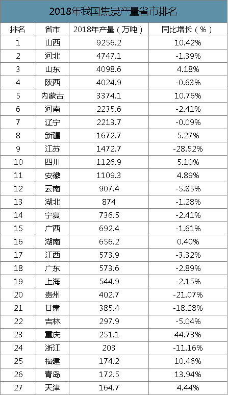 2019年中国焦化行业产能产量、生产分布及价格走势分析