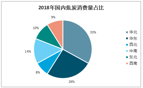 2019年中国焦化行业产能产量、生产分布及价格走势分析