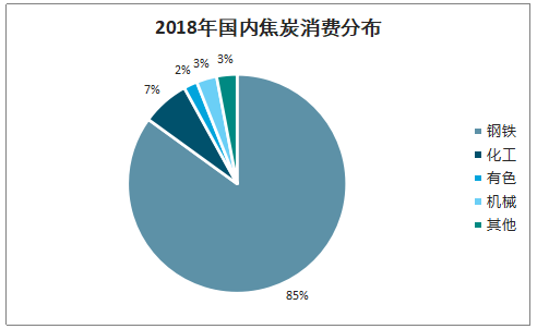 2019年中国焦化行业产能产量、生产分布及价格走势分析