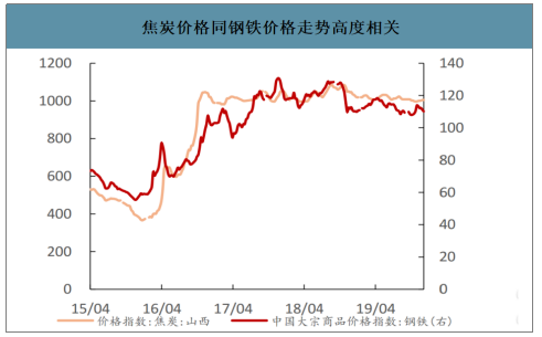 2019年中国焦化行业产能产量、生产分布及价格走势分析