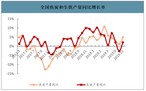 2019年中国焦化行业产能产量、生产分布及价格走势分析