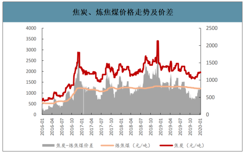 2019年中国焦化行业产能产量、生产分布及价格走势分析